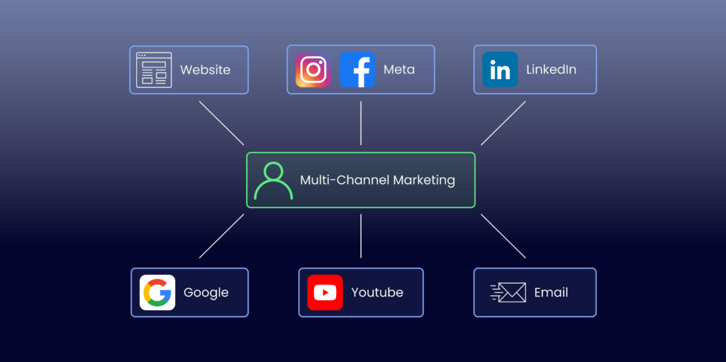 Visual of Multi-channel strategy outline