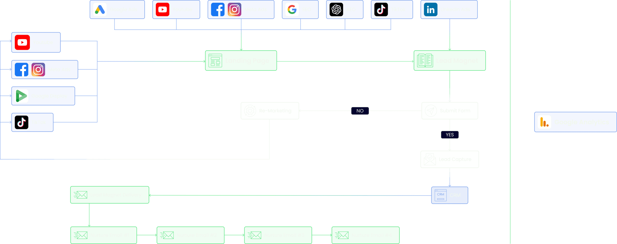 Digital Marketing Strategy